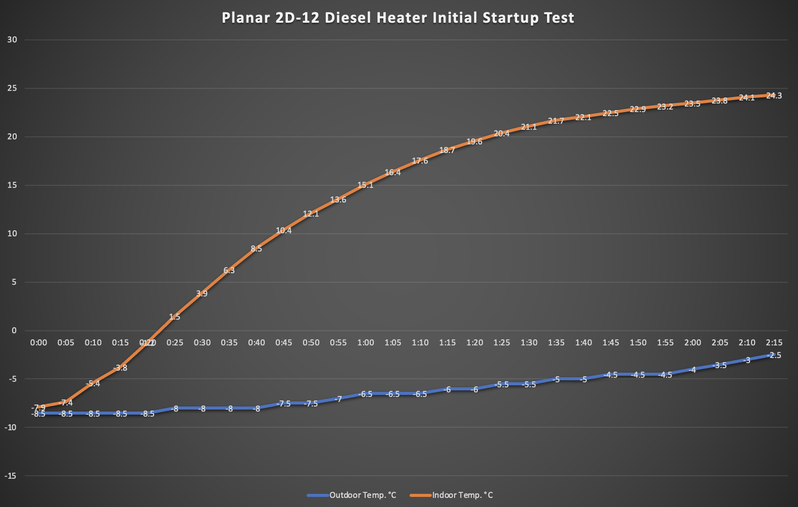 Planar 2D-12 Diesel Heater Initial Startup Test | Planar Diesel Heaters